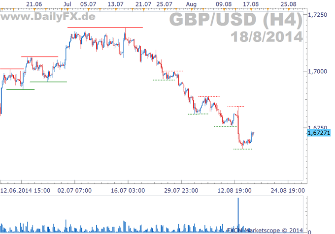 GBP/USD: Inflationsdaten die Woche nach dem Inflationsreport