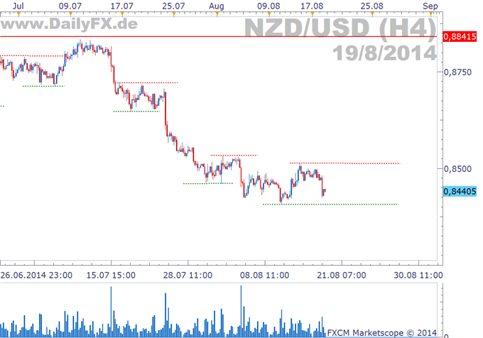 US-Inflationsdaten als Bewegungstreiber im Kiwi?