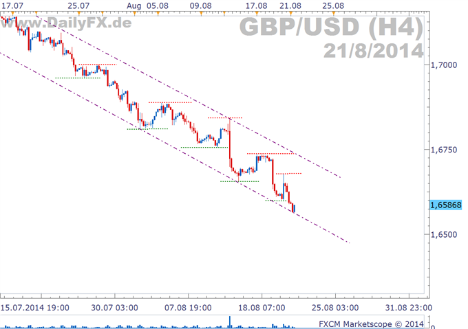 GBP/USD: Werden die Einzelhandelsumsätze das Cable weiter drücken?