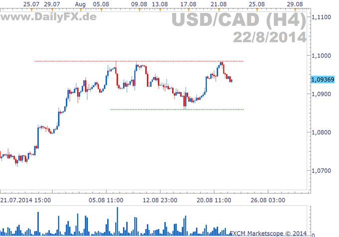 USD/CAD: Alle Zeichen bullish?