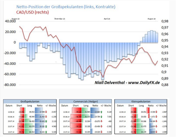 USD/CAD: Alle Zeichen bullish?