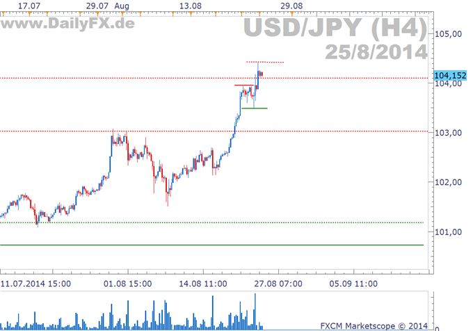 USD/JPY: Neue Hochs oder Korrektur?