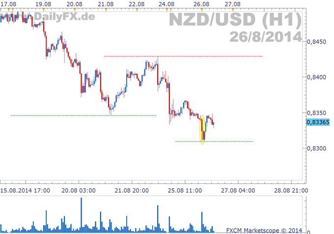 NUD/USD: Gesunkene Milchpreise drücken Handelsbilanz