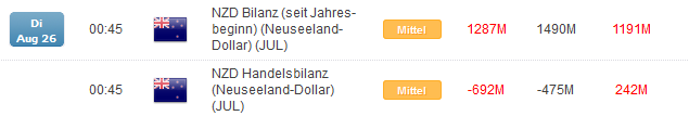 NUD/USD: Gesunkene Milchpreise drücken Handelsbilanz