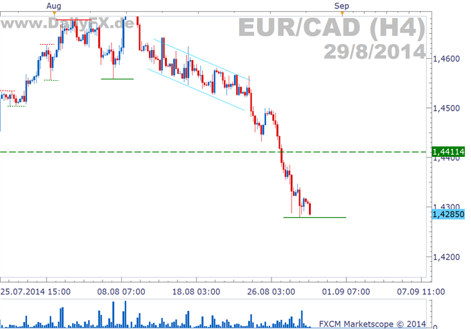 EUR/CAD: Weiterer Abwärtsimpuls durch BIP-Daten?