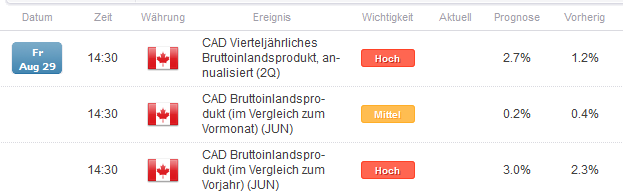 EUR/CAD: Weiterer Abwärtsimpuls durch BIP-Daten?