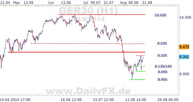 DAX Chart