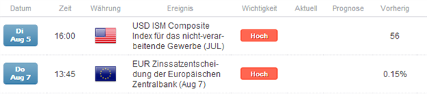 DAX: Vorteil schwingt klar auf Short, Sell 9.370/400 bzw. 9.500er Region
