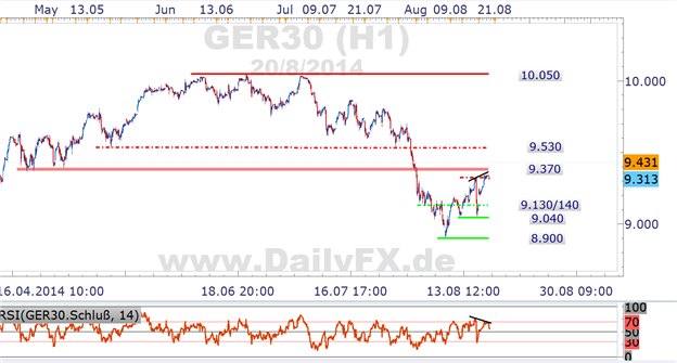 DAX Hourly Chart