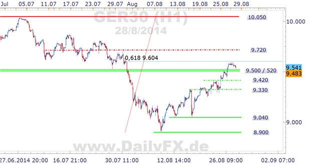 DAX Chart