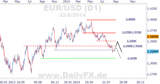 EURUSD Chart