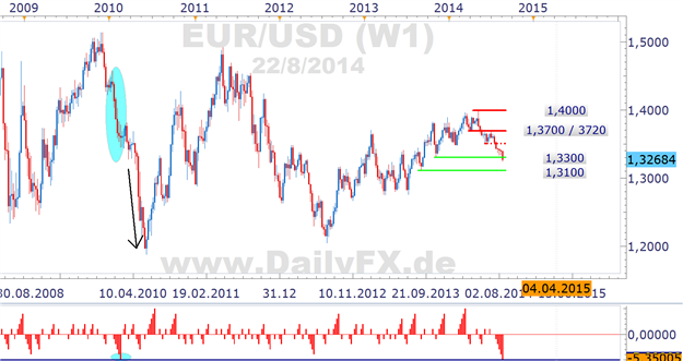 EURUSD Weekly