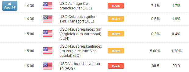 Es gilt für den DAX: 9.500er Region und 200-Tage-Linie im Fokus