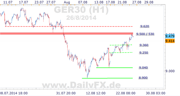 DAX Chart