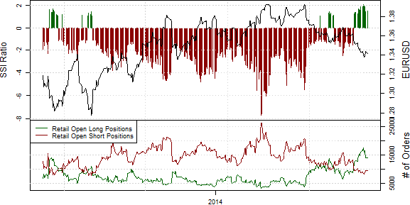 Speculative Sentiment Index - 08.05.2014