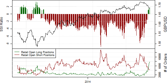 Speculative Sentiment Index - 08.05.2014