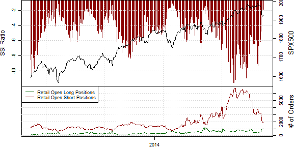 Speculative Sentiment Index - 08.05.2014
