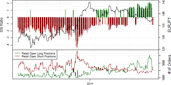 Speculative Sentiment Index - 08.05.2014