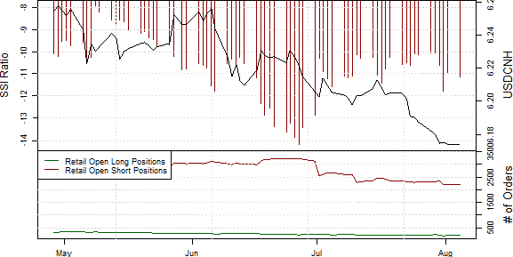 Speculative Sentiment Index - 08.05.2014