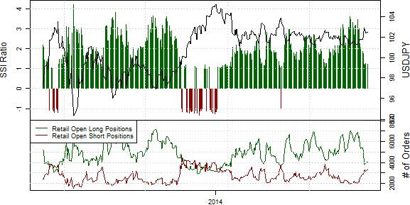 Speculative Sentiment Index - 08.05.2014
