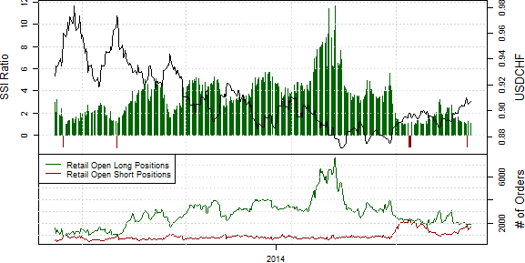 Speculative Sentiment Index - 08.05.2014