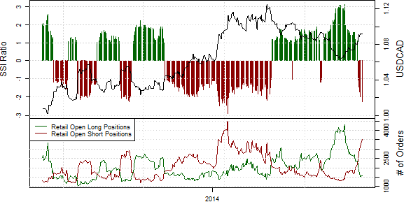 Speculative Sentiment Index - 08.05.2014