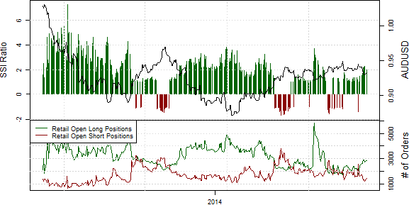 Speculative Sentiment Index - 08.05.2014