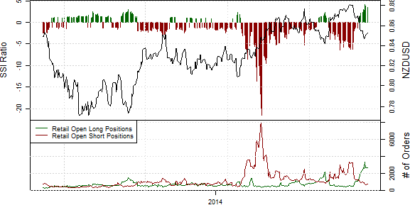 Speculative Sentiment Index - 08.05.2014