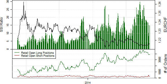 Speculative Sentiment Index - 08.05.2014