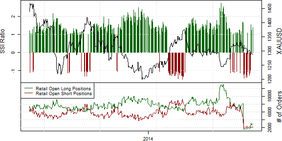 Speculative Sentiment Index - 08.05.2014