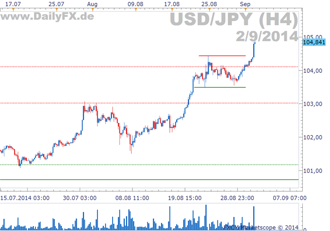 USD/JPY: Die 105 zum Greifen nahe