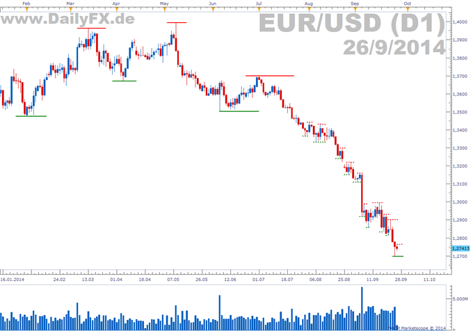 Trading Setup: Short EUR/USD