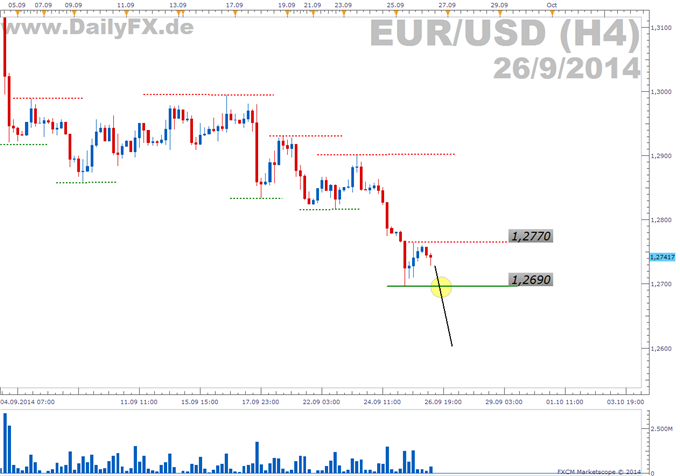 Trading Setup: Short EUR/USD