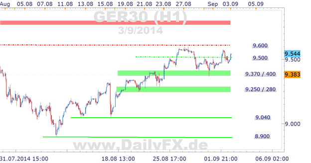 DAX Chart