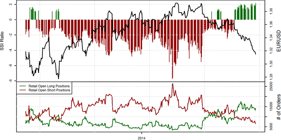 Speculative Sentiment Index - 02.09.2014