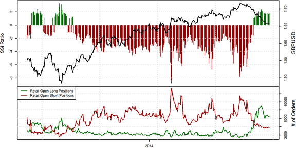 Speculative Sentiment Index - 02.09.2014