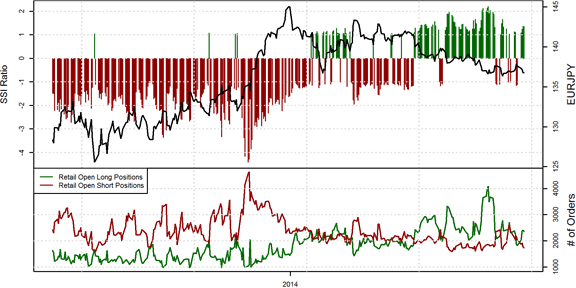 Speculative Sentiment Index - 02.09.2014