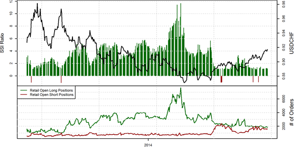 Speculative Sentiment Index - 02.09.2014