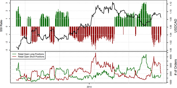 Speculative Sentiment Index - 02.09.2014