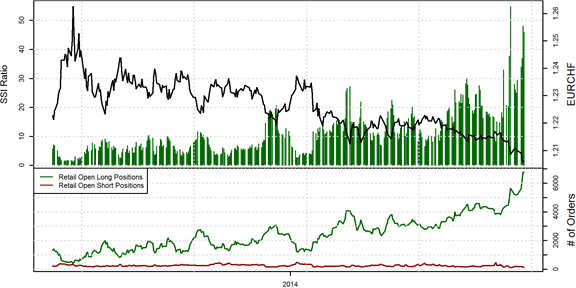 Speculative Sentiment Index - 02.09.2014