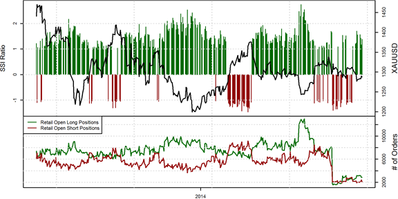 Speculative Sentiment Index - 02.09.2014