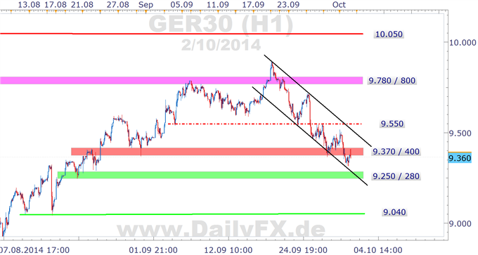 DAX Stundenchart