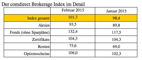 comdirect brokerage index