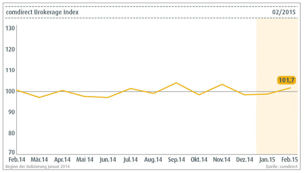 comdirect brokerage index