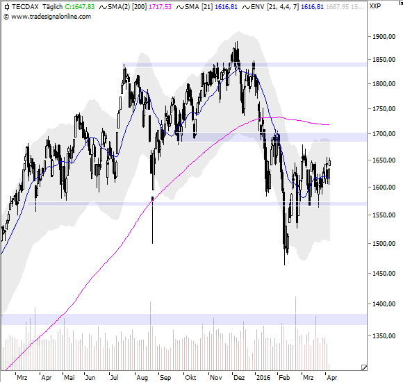 TecDAX_Ayondo