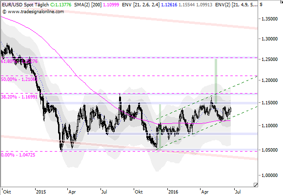 eurusd_Ayondo