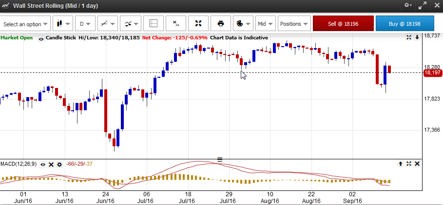 DOW Jones