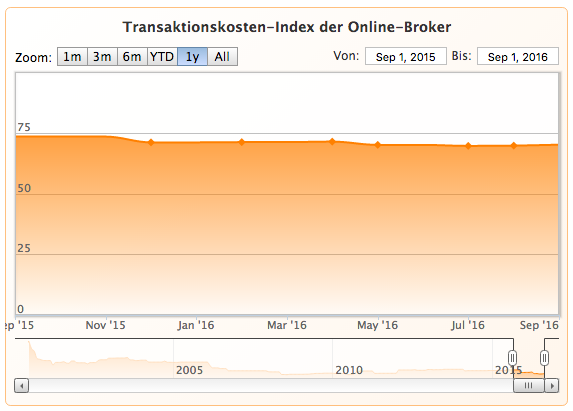 Broker-Test Ordergebühren Index