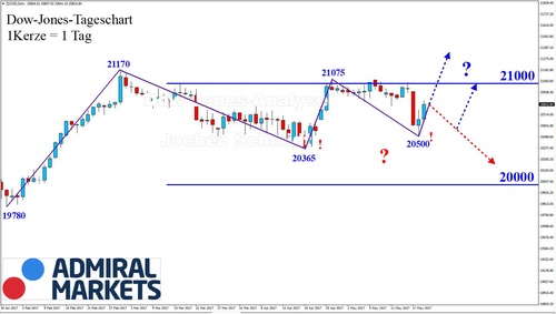 20052017_dow_daily_ready.JPG