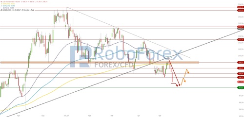 chart-16052017-2210-usdollarindexfutures-roboforex.jpg